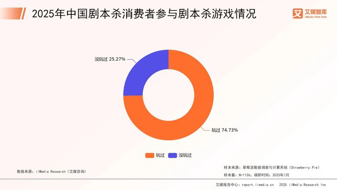 年中国剧本杀市场消费行为调查数据新葡京网上赌场艾媒咨询 2025